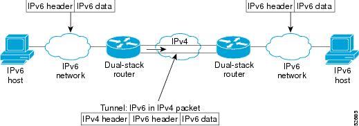 ../../../../../public/assets/2021-07-23-Network-data-layer/ipv6_tunnel.jpg