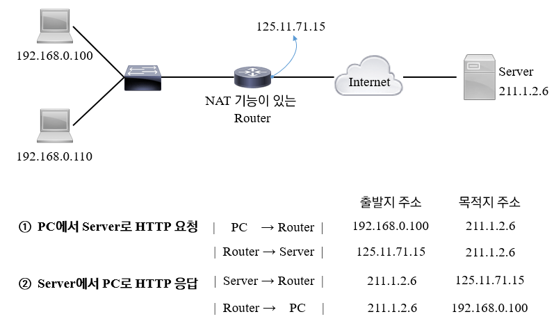 ../../../../../public/assets/2021-07-23-Network-data-layer/nat_router.png
